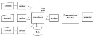 transmissi data dengan concentrator
